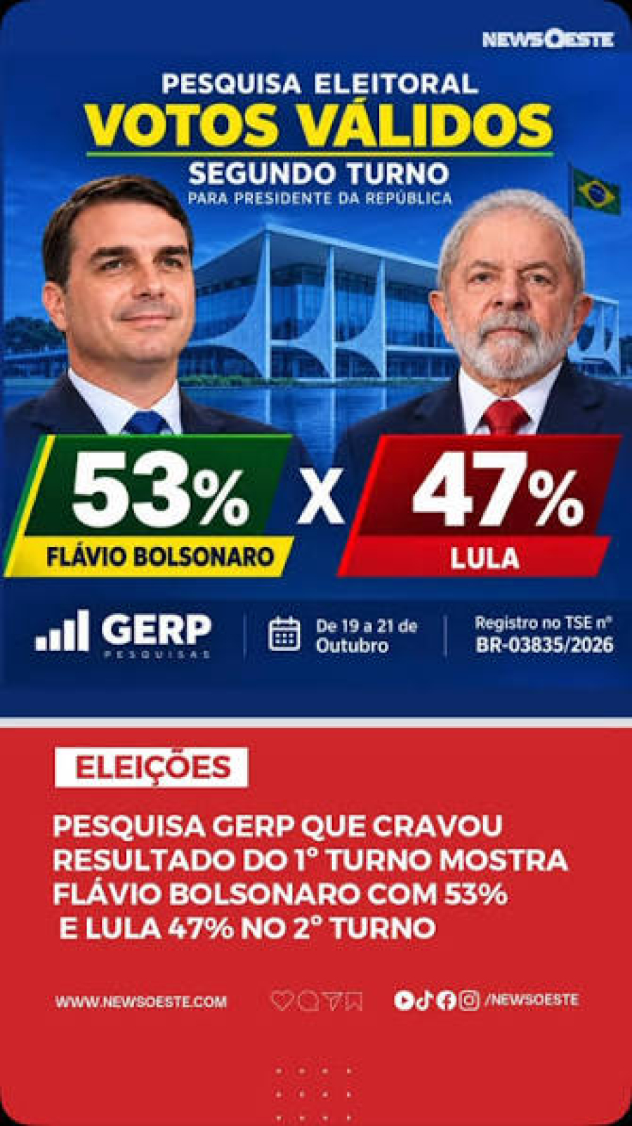 Última pesquisa GERP, antes da eleição, mostra Flávio com 53% das intenções de voto; Lula tem 47%